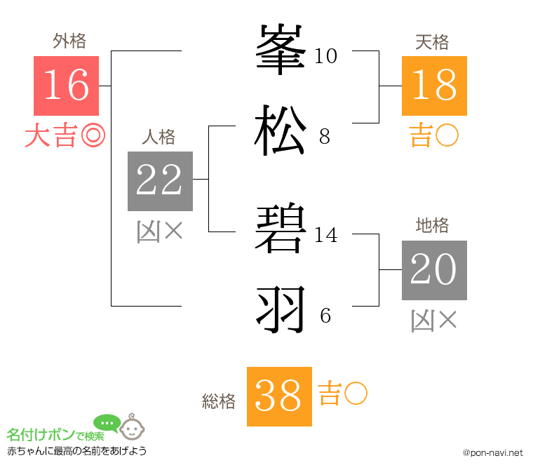 峯松 碧羽さんの姓名判断結果
