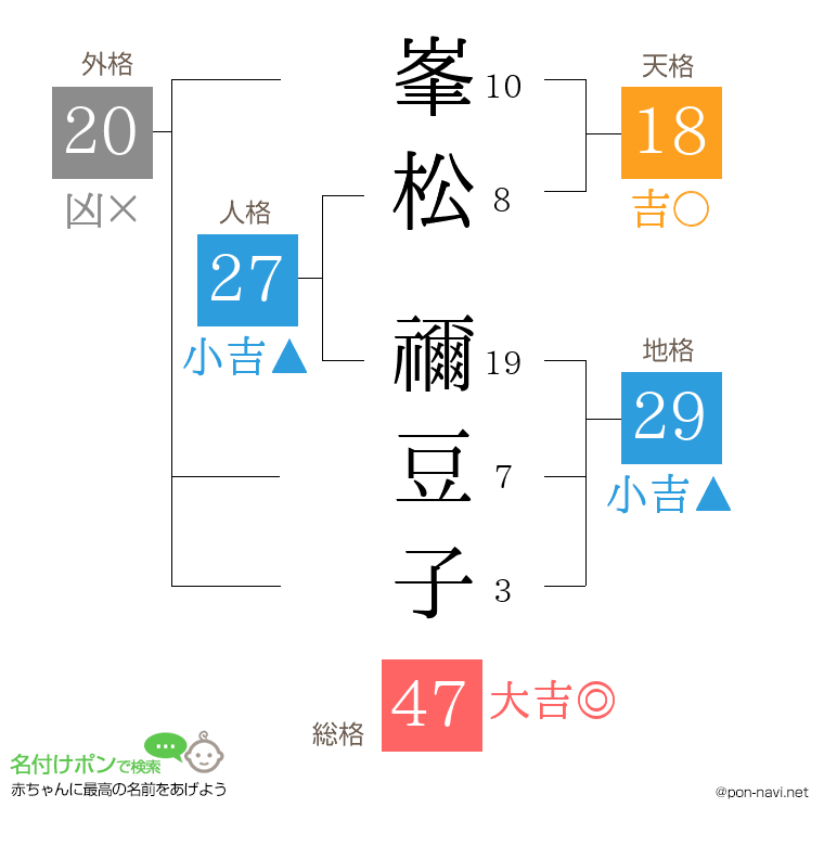 峯松 禰豆子さんの姓名判断結果