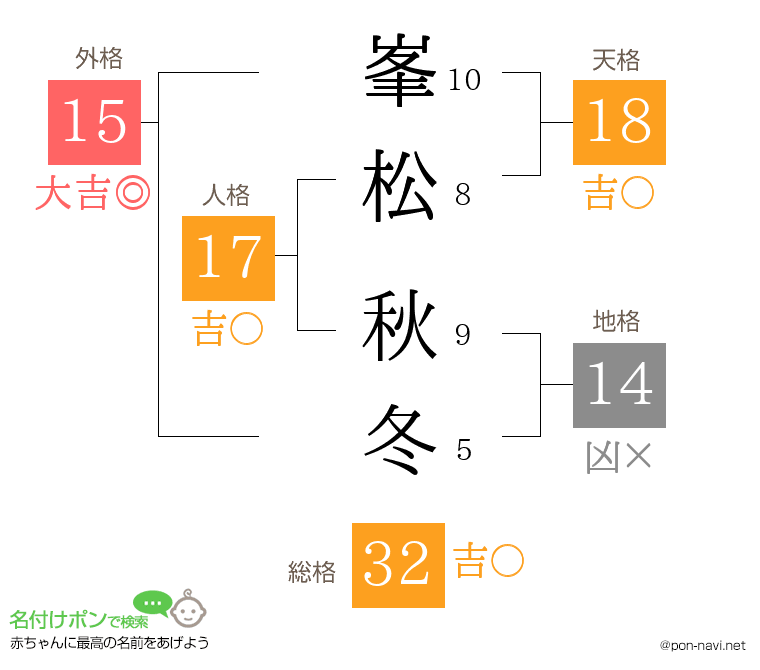 峯松 秋冬さんの姓名判断結果