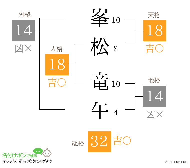 峯松 竜午さんの姓名判断結果