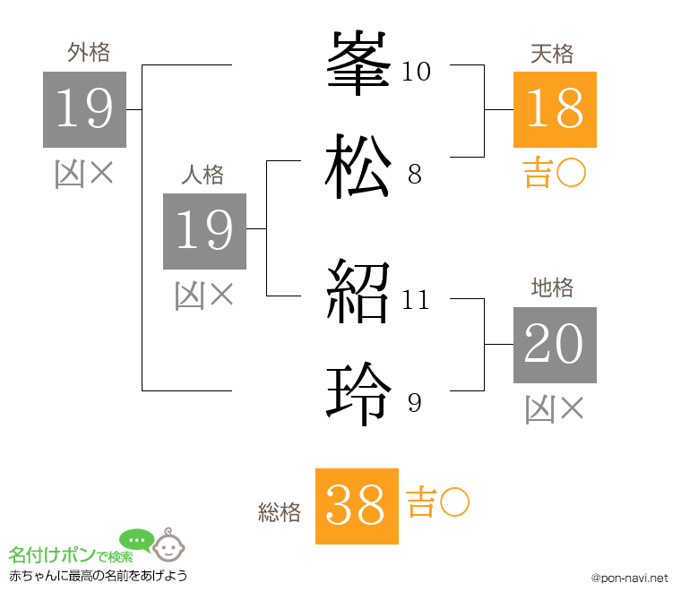 峯松 紹玲さんの姓名判断結果