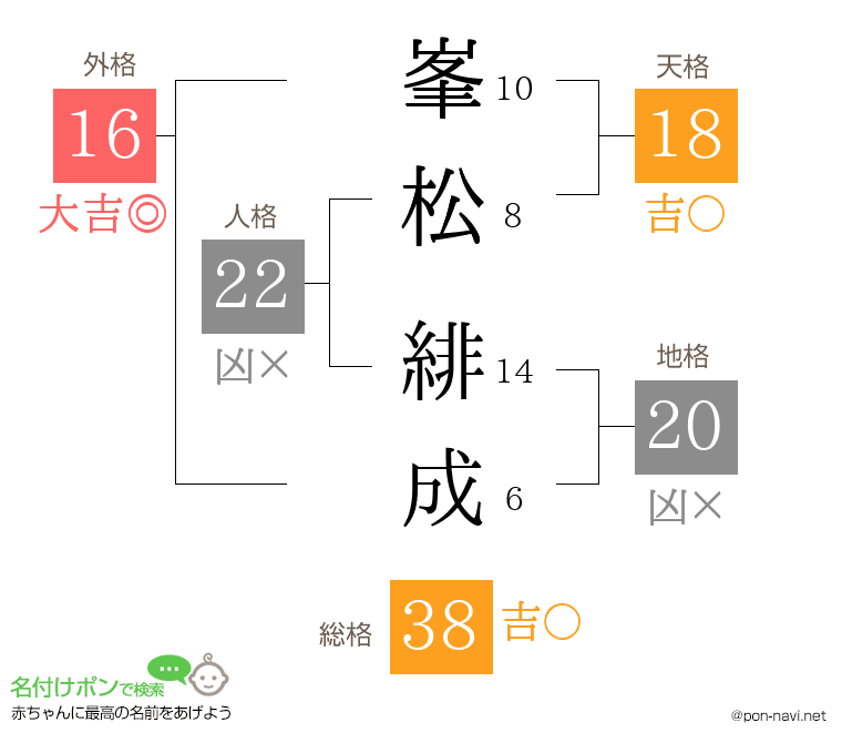 峯松 緋成さんの姓名判断結果