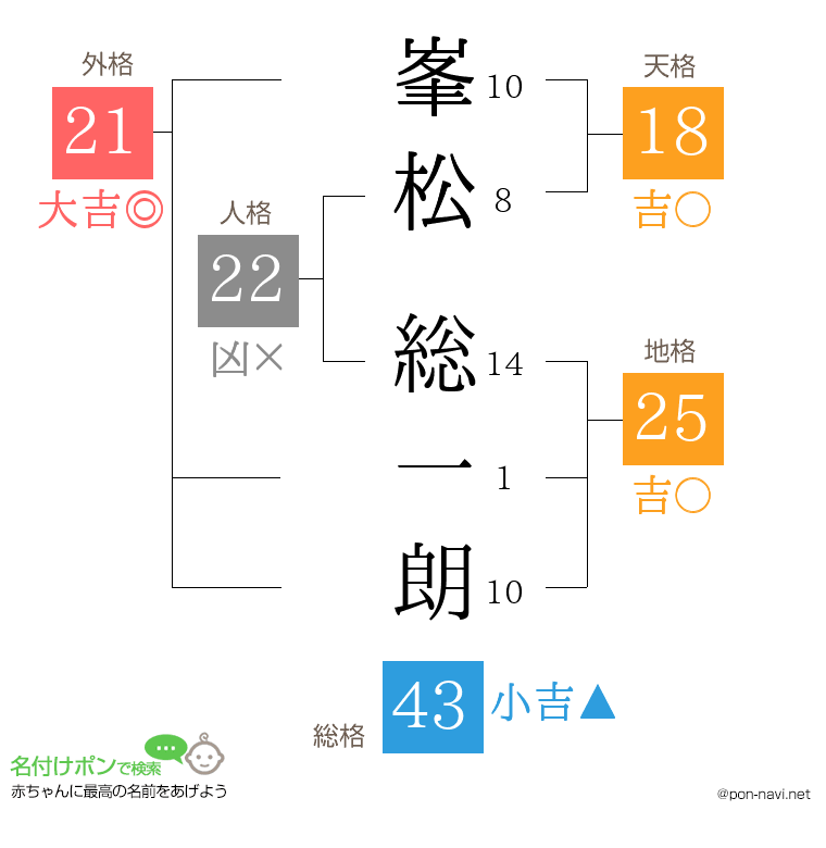 峯松 総一朗さんの姓名判断結果