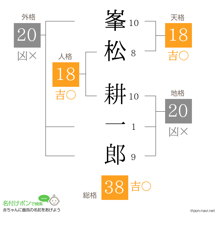峯松 耕一郎さんの姓名判断結果