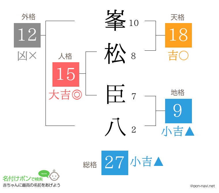 峯松 臣八さんの姓名判断結果