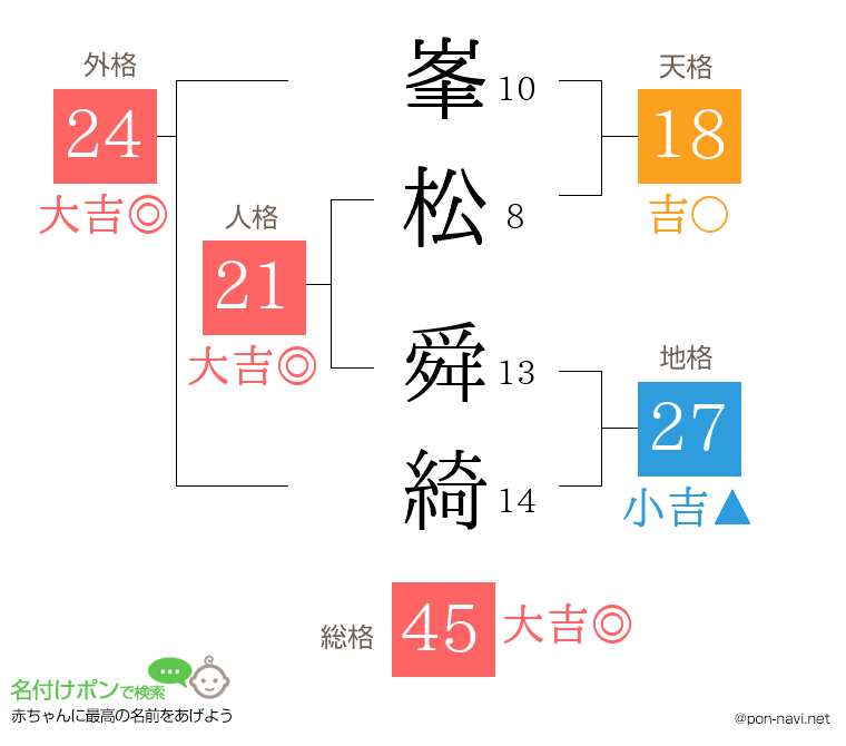 峯松 舜綺さんの姓名判断結果