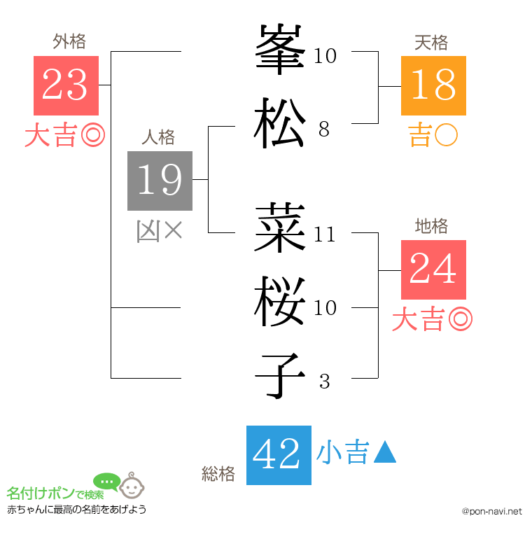 峯松 菜桜子さんの姓名判断結果