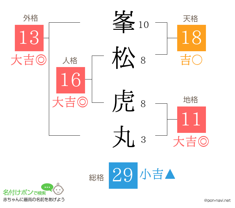 峯松 虎丸さんの姓名判断結果