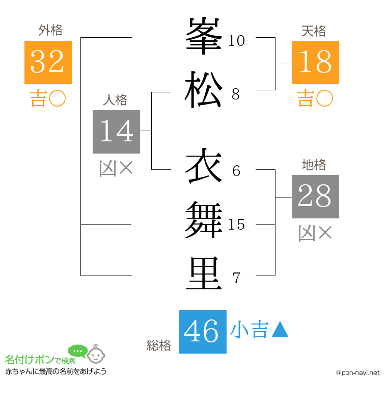 峯松 衣舞里さんの姓名判断結果