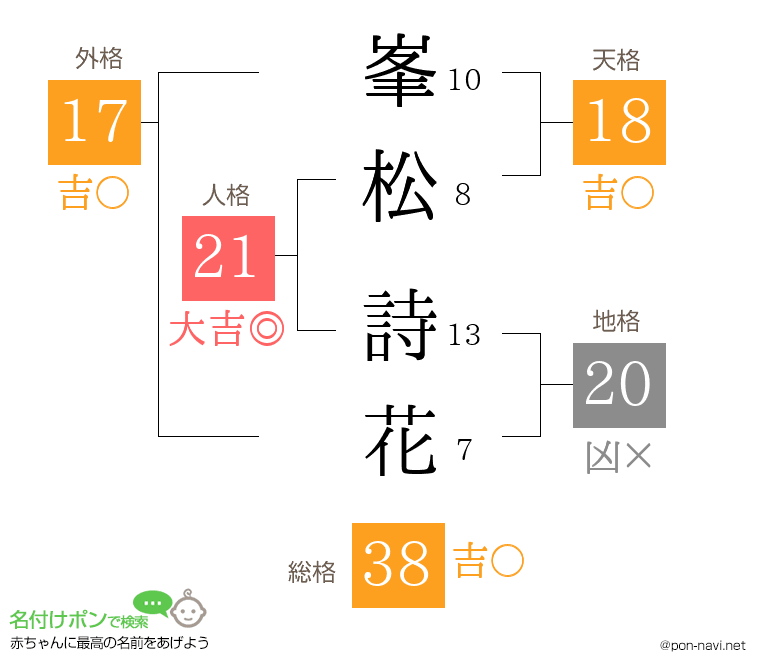 峯松 詩花さんの姓名判断結果