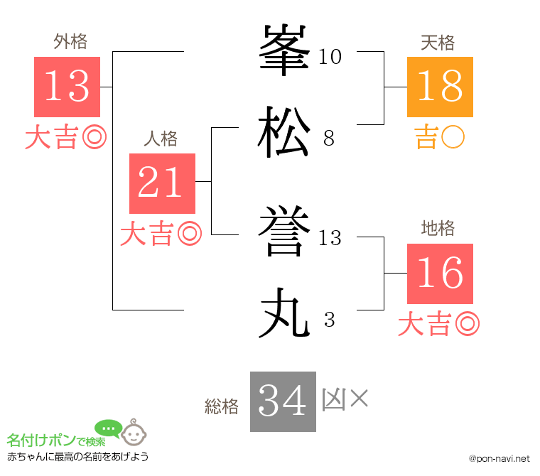 峯松 誉丸さんの姓名判断結果