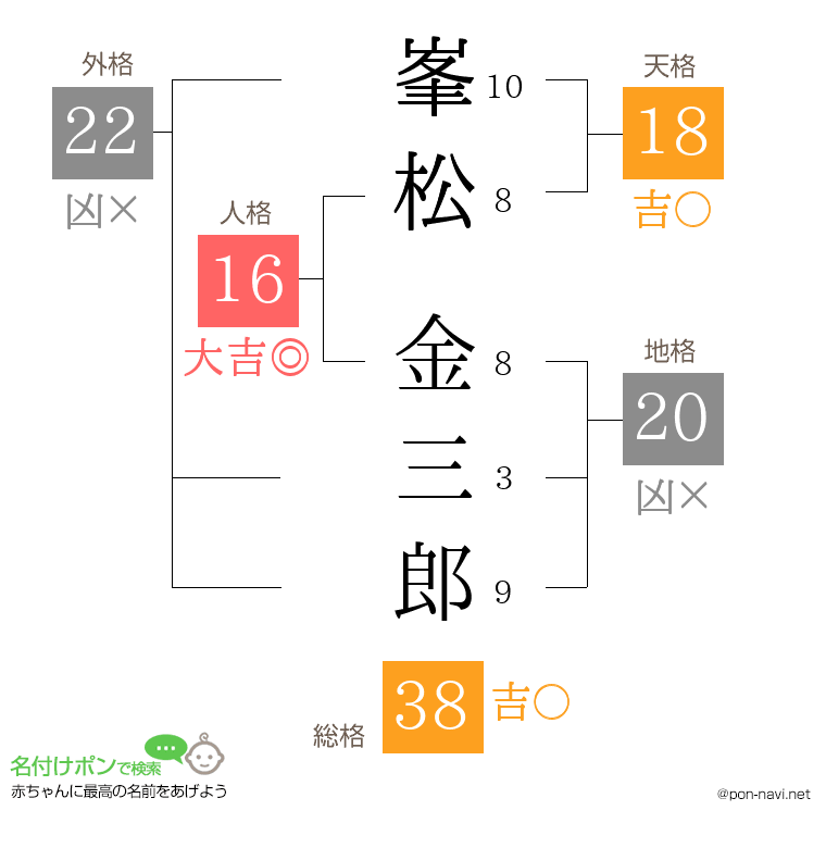 峯松 金三郎さんの姓名判断結果