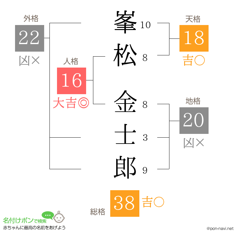 峯松 金士郎さんの姓名判断結果