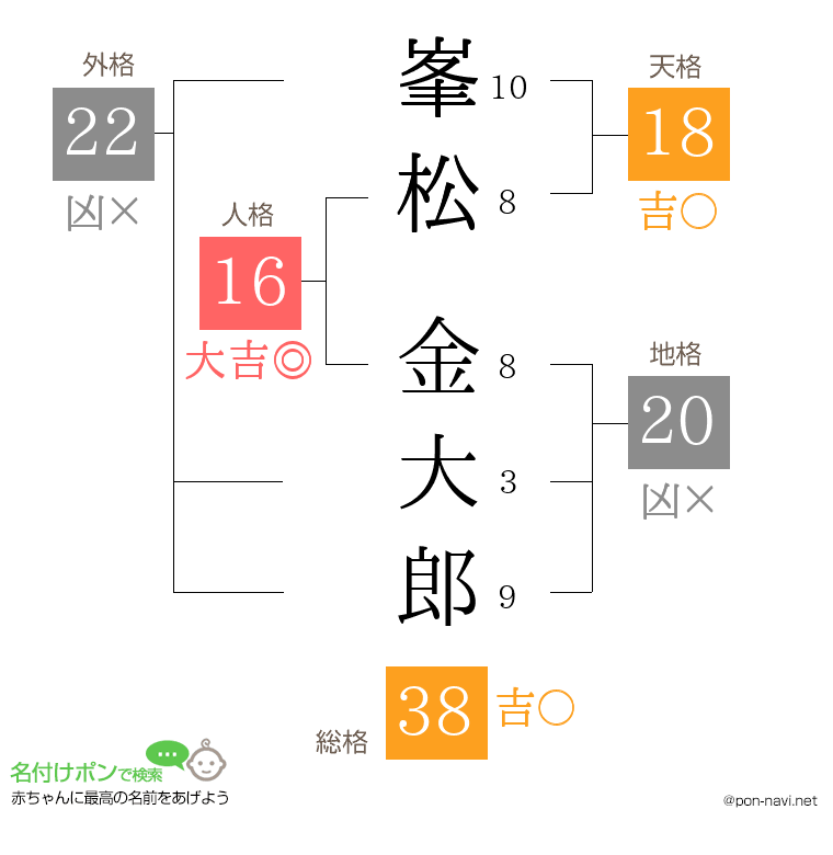 峯松 金大郎さんの姓名判断結果