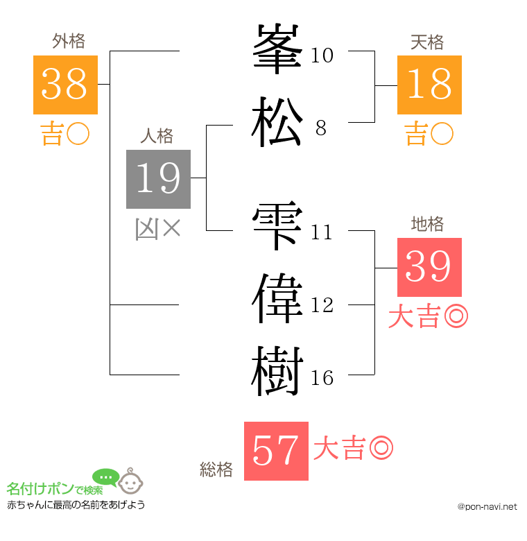 峯松 雫偉樹さんの姓名判断結果