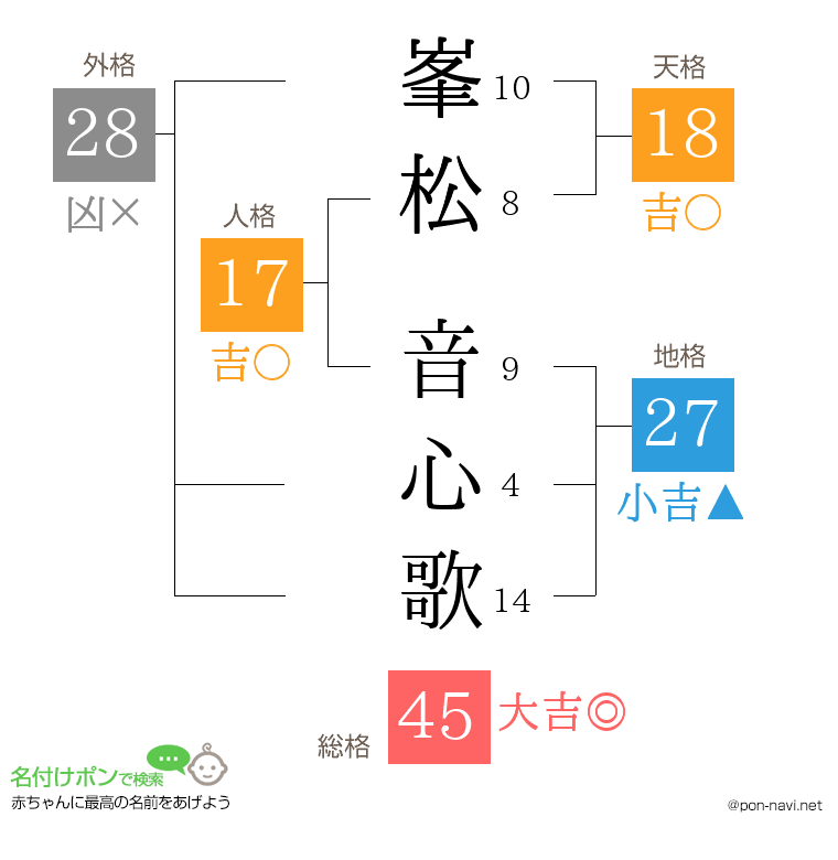 峯松 音心歌さんの姓名判断結果
