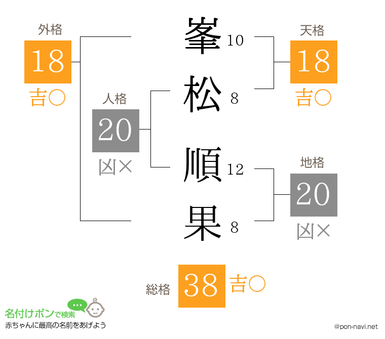 峯松 順果さんの姓名判断結果