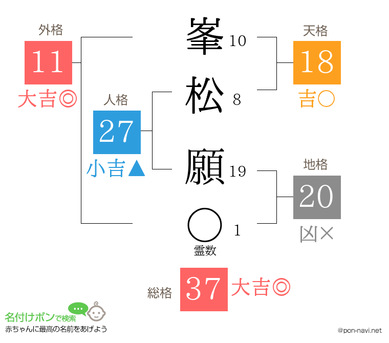 峯松 願さんの姓名判断結果