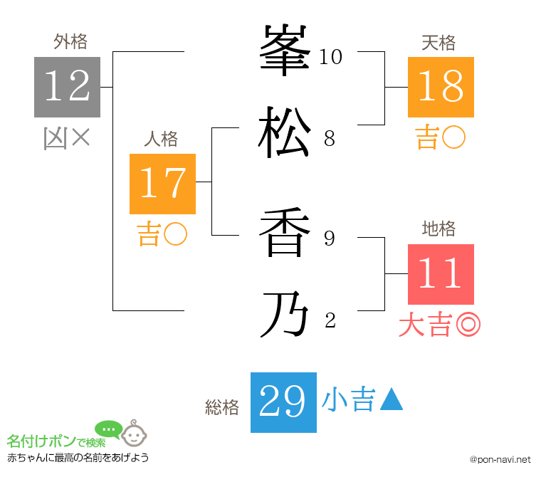 峯松 香乃さんの姓名判断結果