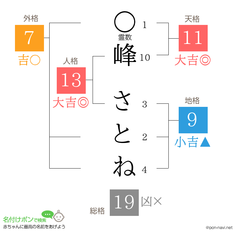 峰 さとねさんの姓名判断結果