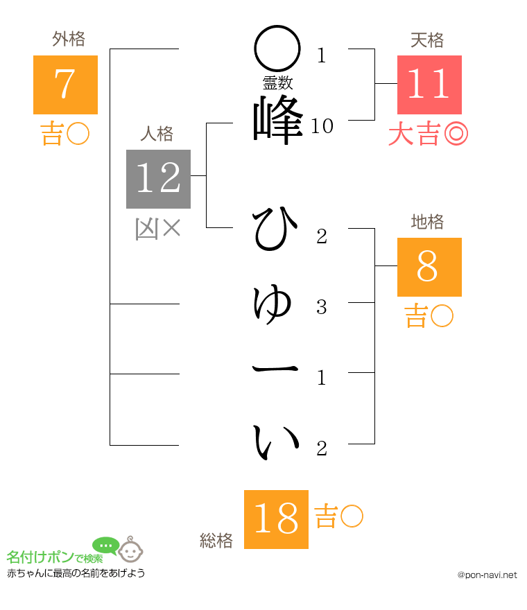 峰 ひゅーいさんの姓名判断結果