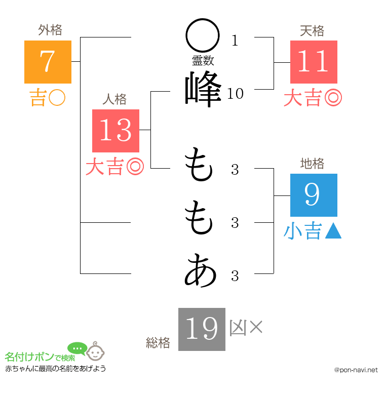 峰 ももあさんの姓名判断結果
