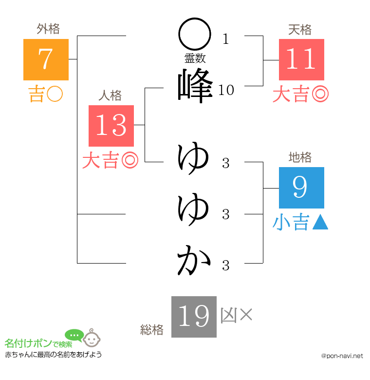 峰 ゆゆかさんの姓名判断結果