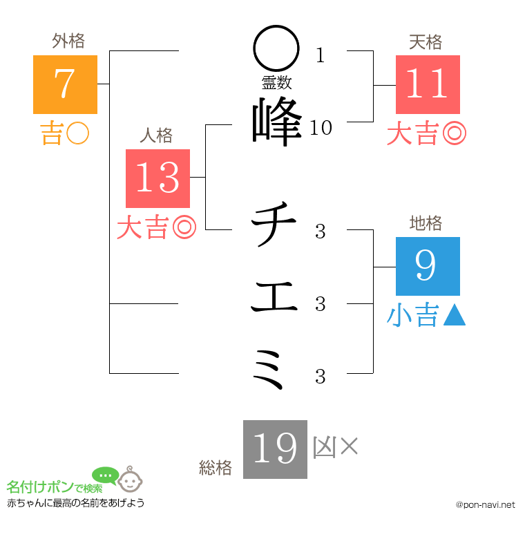 峰 チエミさんの姓名判断結果
