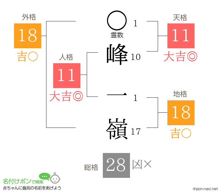 峰 一嶺さんの姓名判断結果