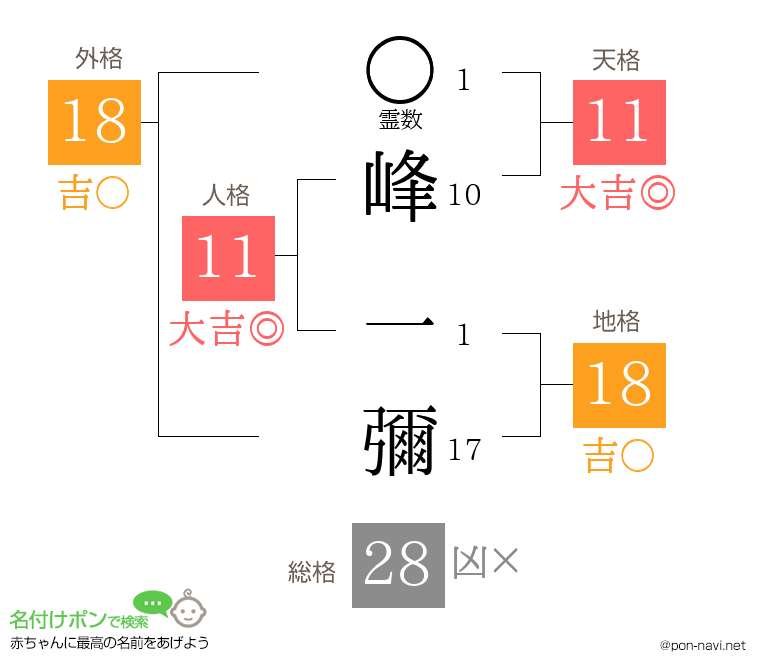 峰 一彌さんの姓名判断結果