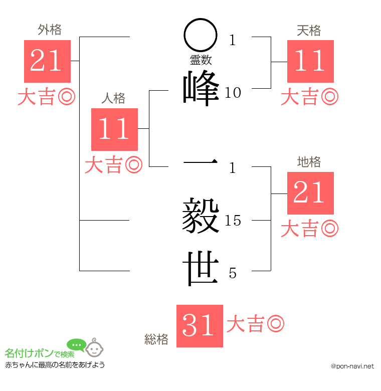 峰 一毅世さんの姓名判断結果