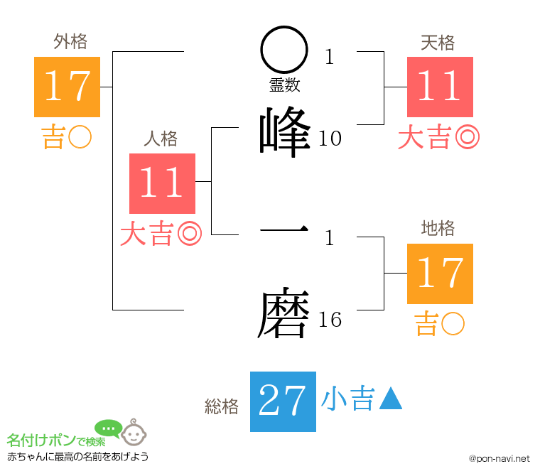峰 一磨さんの姓名判断結果
