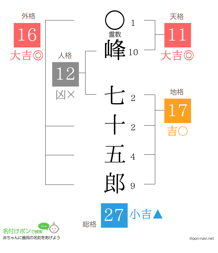 峰 七十五郎さんの姓名判断結果