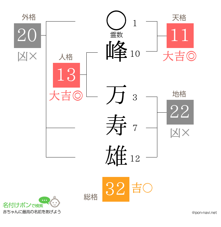 峰 万寿雄さんの姓名判断結果