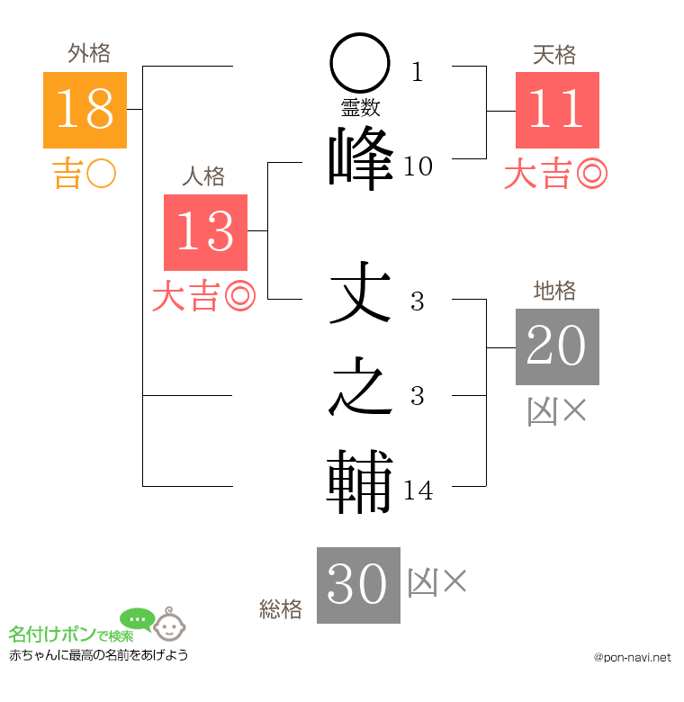 峰 丈之輔さんの姓名判断結果