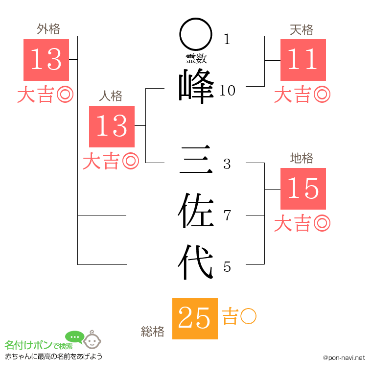 峰 三佐代さんの姓名判断結果