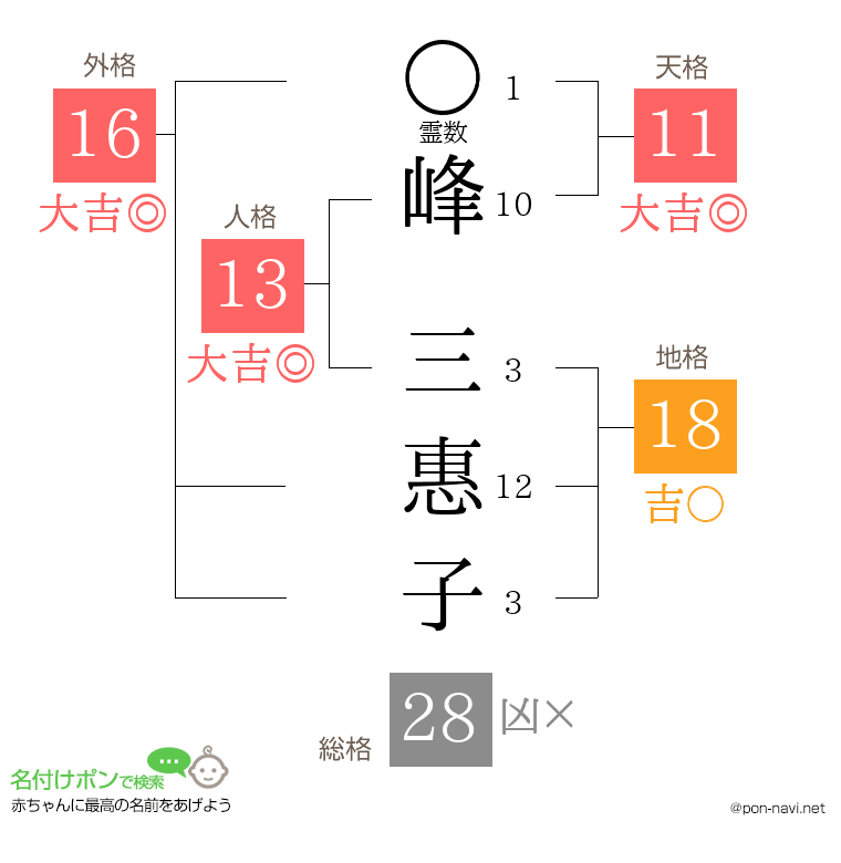 峰 三惠子さんの姓名判断結果