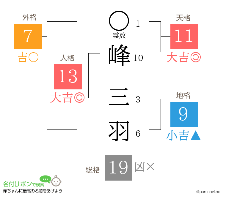 峰 三羽さんの姓名判断結果