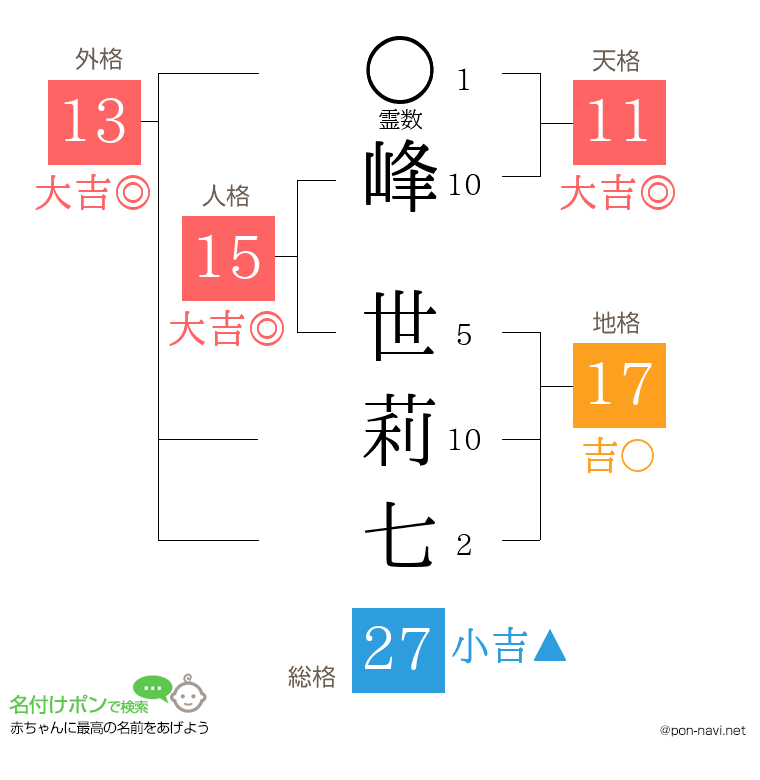 峰 世莉七さんの姓名判断結果