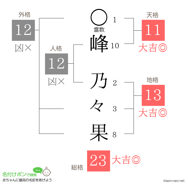 峰 乃々果さんの姓名判断結果