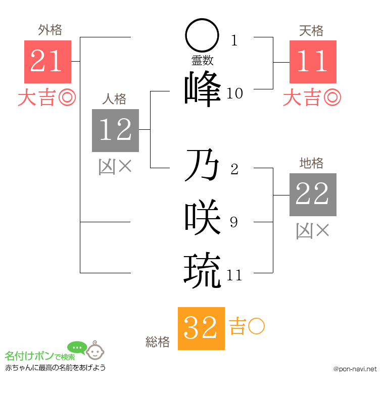 峰 乃咲琉さんの姓名判断結果