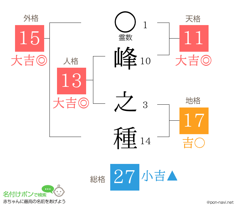 峰 之種さんの姓名判断結果