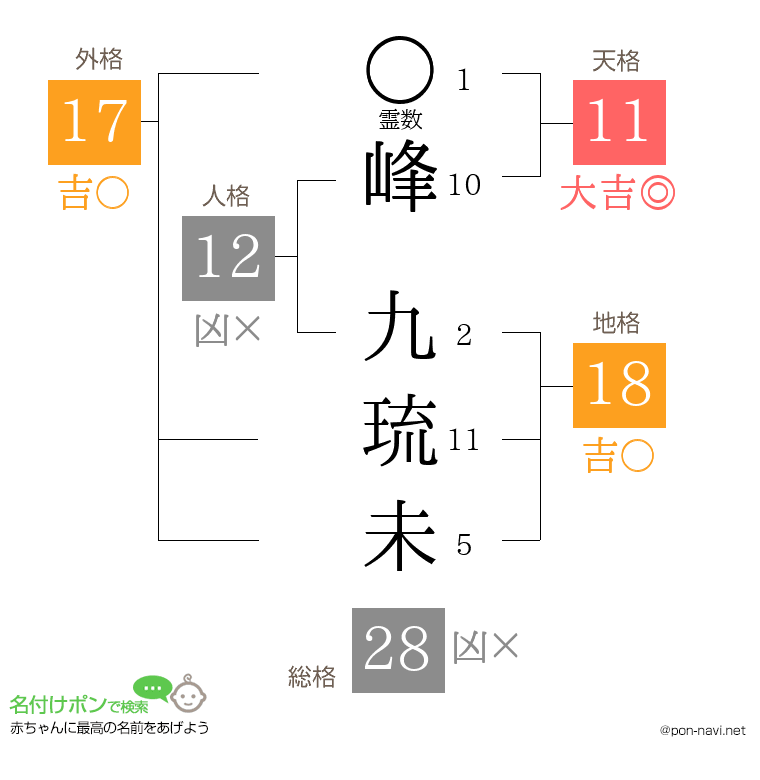 峰 九琉未さんの姓名判断結果