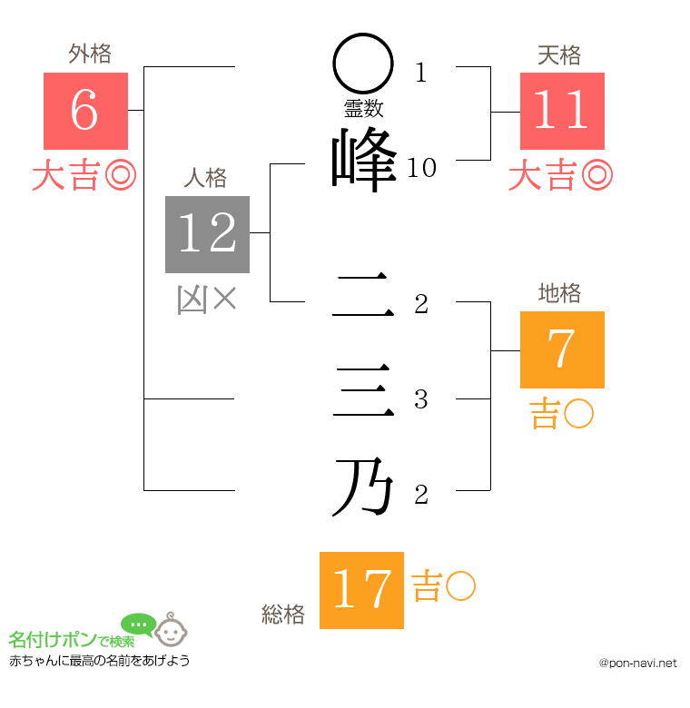 峰 二三乃さんの姓名判断結果