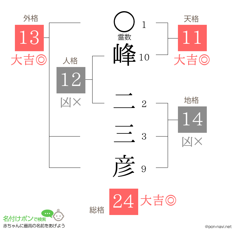 峰 二三彦さんの姓名判断結果