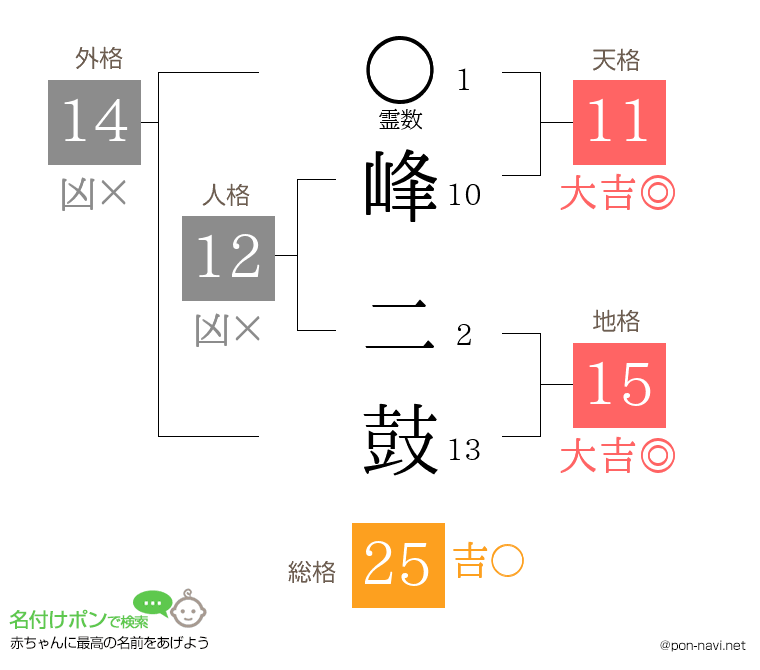 峰 二鼓さんの姓名判断結果
