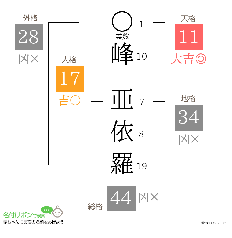 峰 亜依羅さんの姓名判断結果