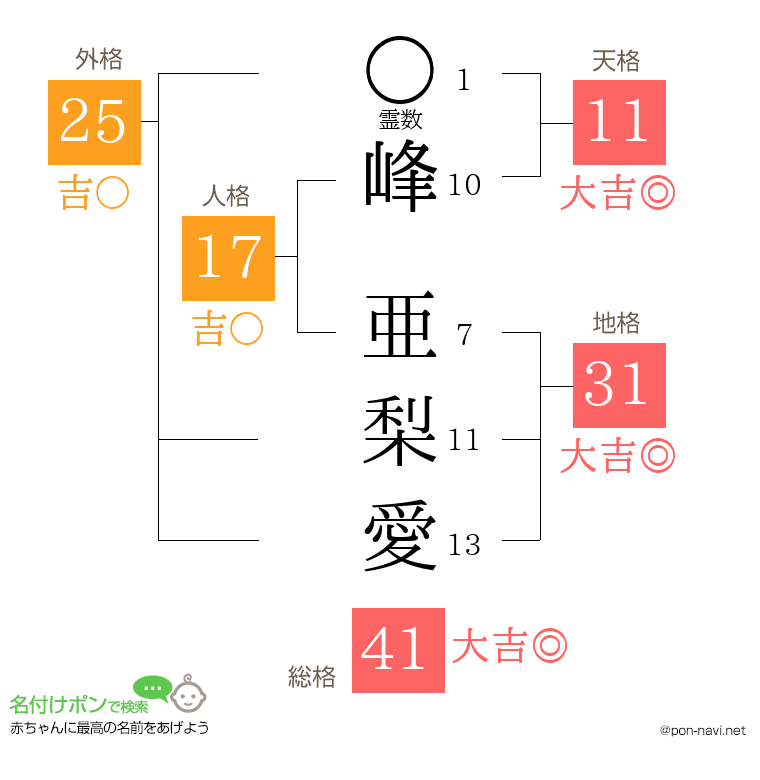 峰 亜梨愛さんの姓名判断結果