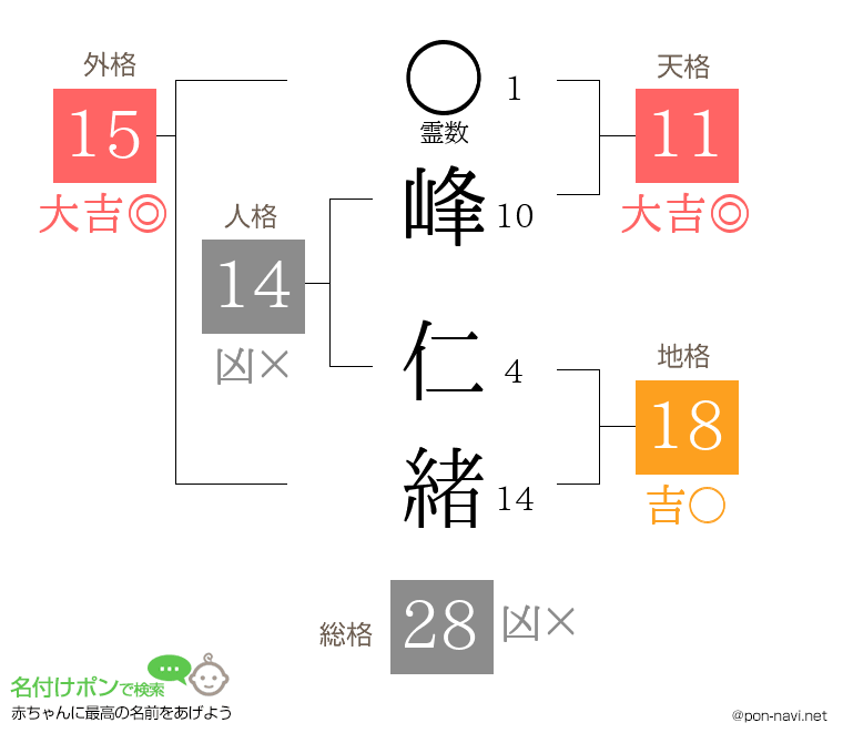 峰 仁緒さんの姓名判断結果