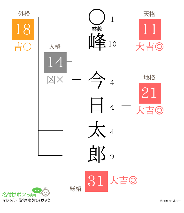 峰 今日太郎さんの姓名判断結果